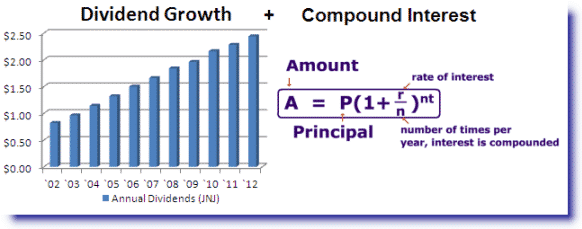 Growth In Dividend