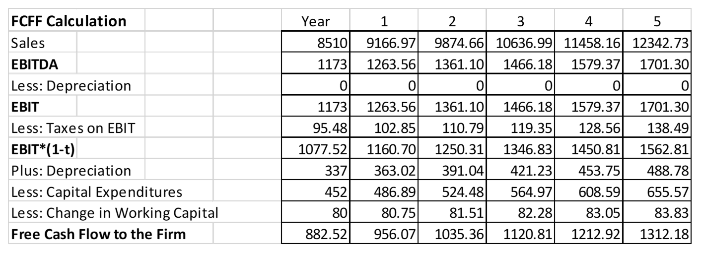 Explaining the DCF Valuation Model with a Simple Example