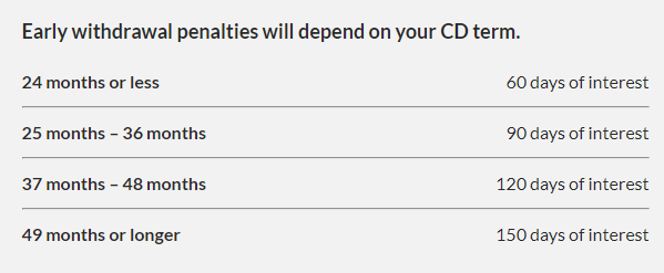 cd early withdrawal penalties