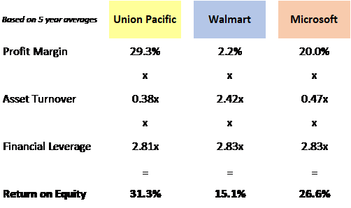 Dupont Chart Analysis