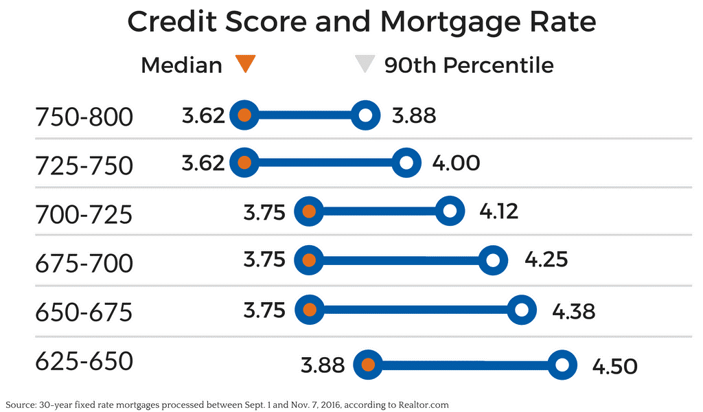 Home Loan Rate For 700 Credit Score