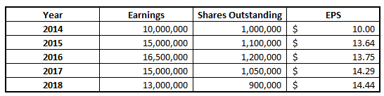 Sample Earnings Per Share Analysis On The Fang Stocks