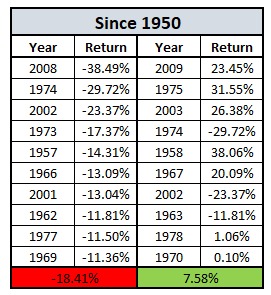 Historical Stock Market Returns By Year Chart