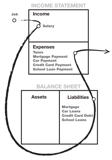 rich dad poor dad cashflow chart