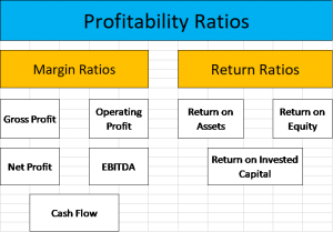 The 3 Main Profitability Ratios Used; With Average Industry ...