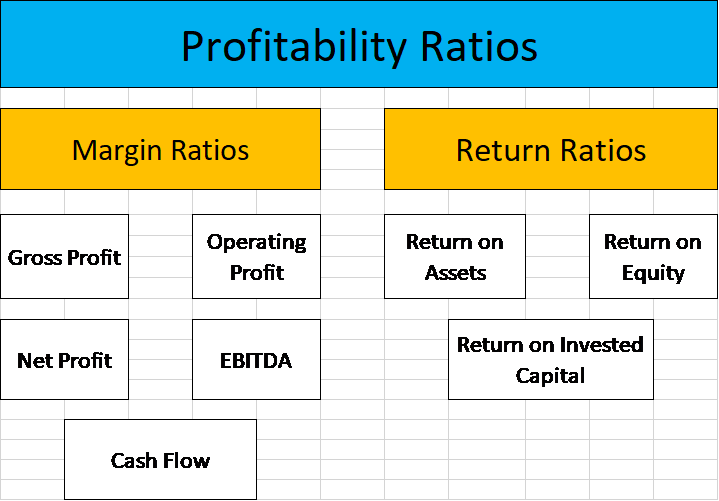 the 3 main profitability ratios used with average industry stats fixed assets in balance sheet quick ratio analysis and interpretation