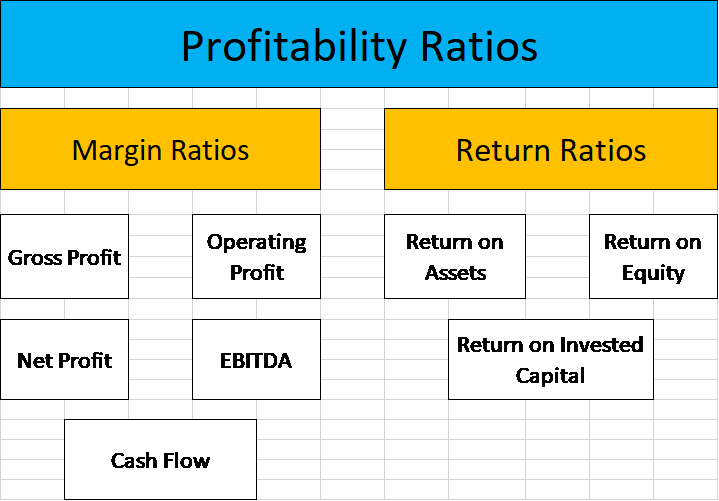 Ratio Analysis For Profitability