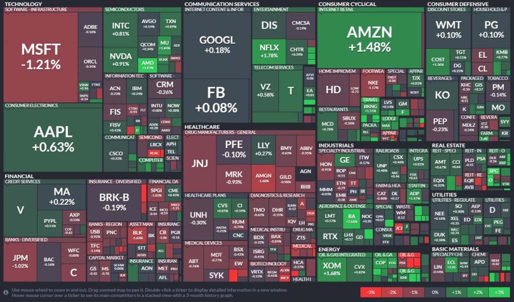 Industry Map of the S&P 500 11 Major Sectors and 50 Businesses