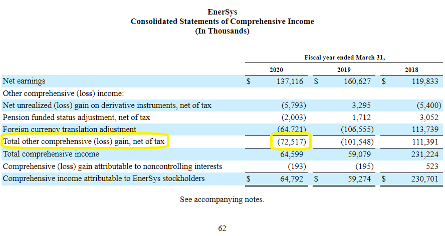 Other Comprehensive Income Oci Aoci The Basics With 10 K Examples