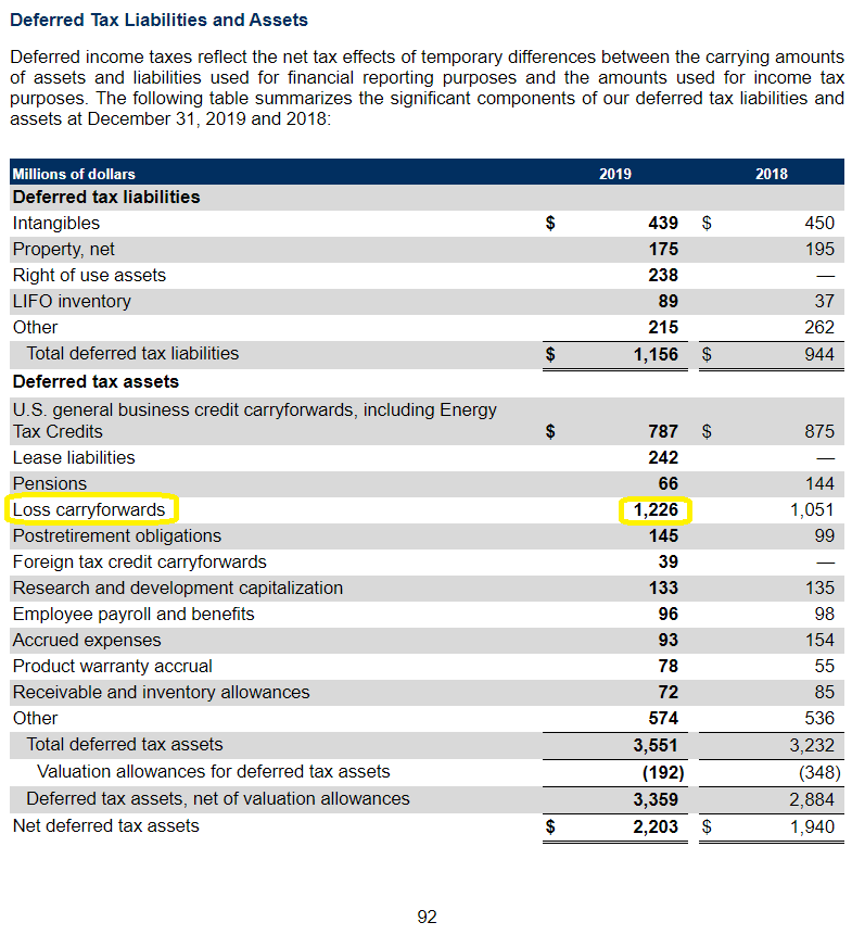 nol net operating loss carryforward explained losses become assets different entities financial statements can be prepared for accounting standard 3 revised