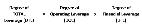 Degree of Total Leverage (DTL) – CFA Level 1