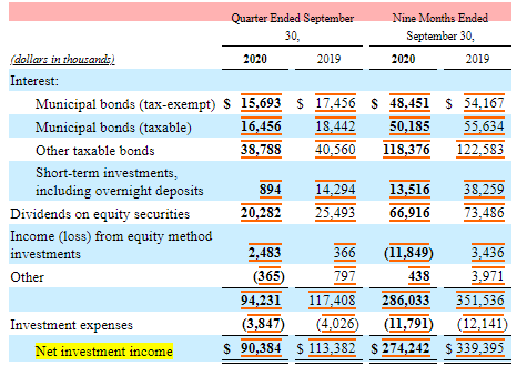 investment in income statement