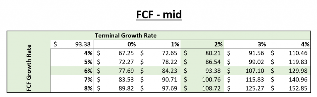 making-a-3-variable-dcf-sensitivity-analysis-in-excel-an-innovative