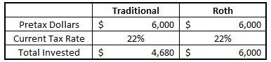 Optimize Your Retirement With This Roth vs. Traditional 401k Calculator!