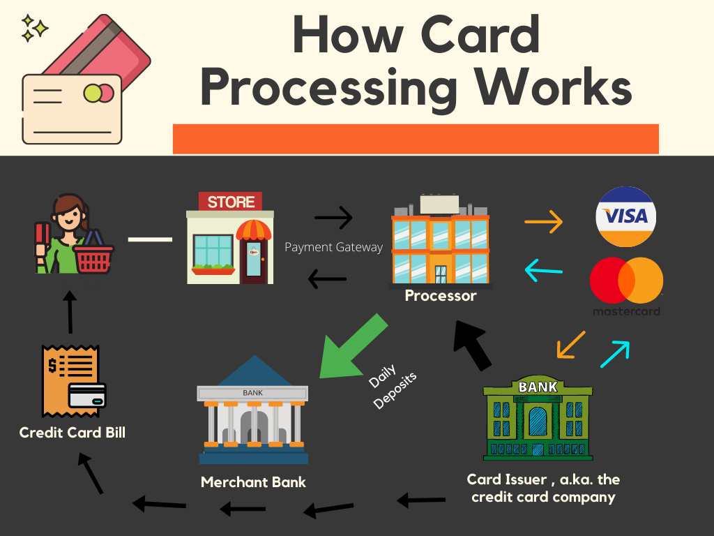 How The Payment Processing Industry Works; Stocks to Consider