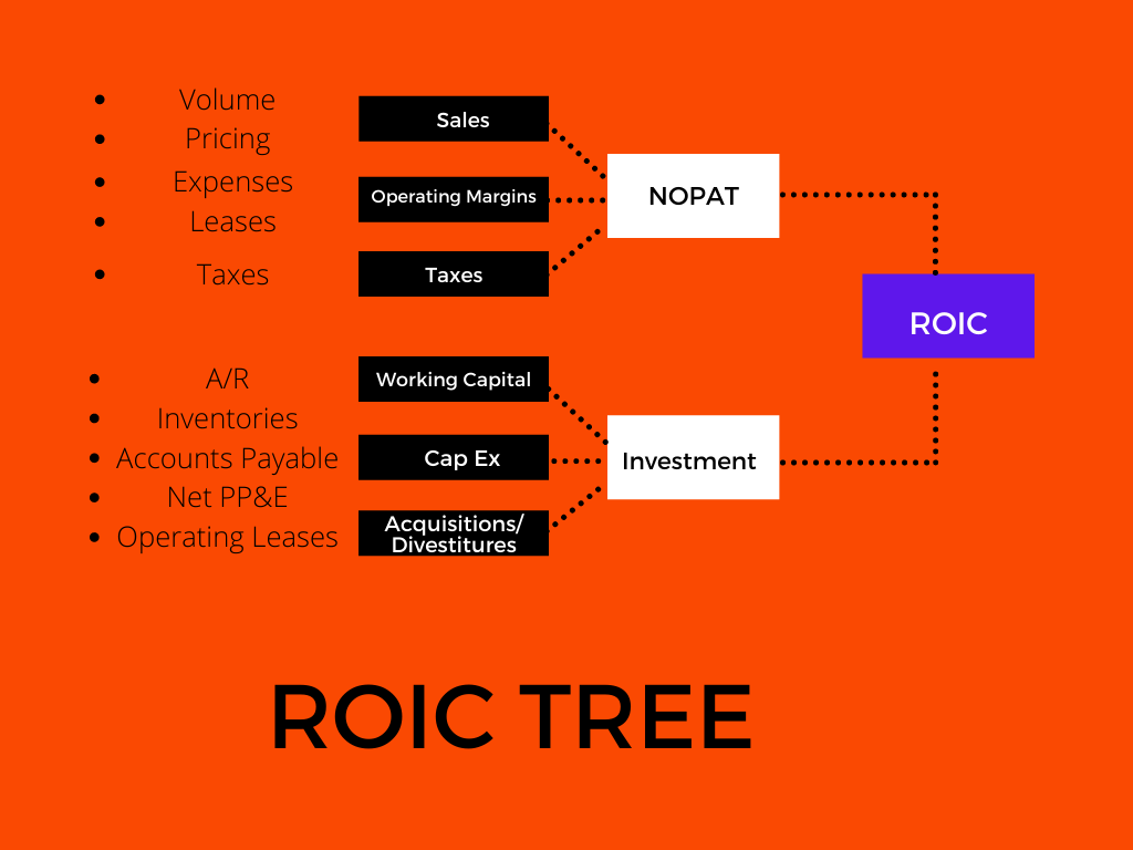 How an roic tree shows a company s growth drivers and capital efficiency