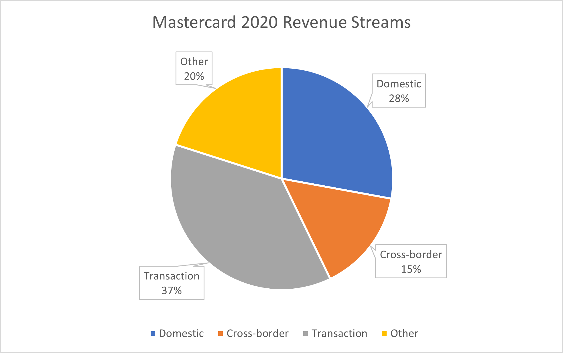Chart, pie chart Description automatically generated