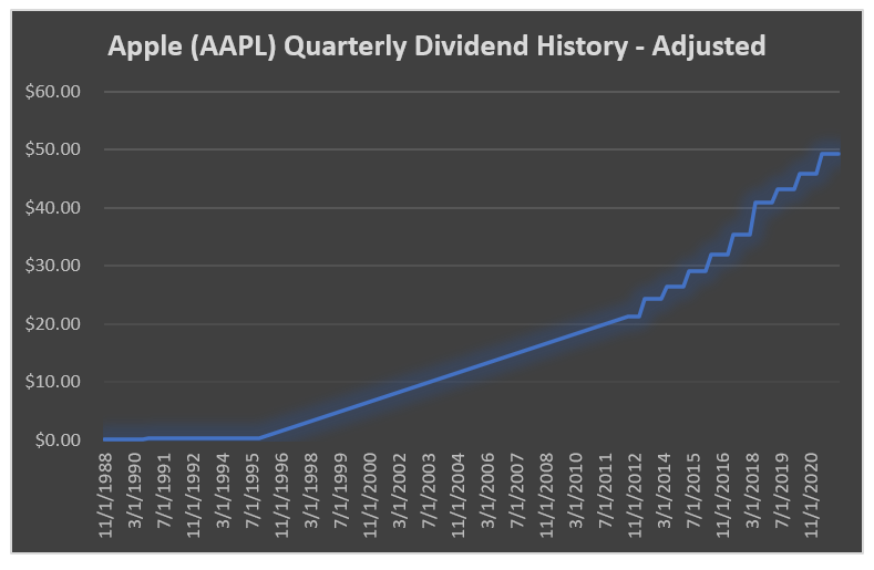 Dividends Are Old and Boring. Why Does Apple Pay a Dividend?